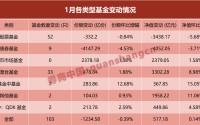 公募基金规模，连续10个月新高！这类产品却逆势下滑