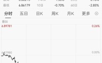 人民币汇率创34个月新高，在岸、离岸人民币双双升破6.87
