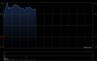 华润万象生活盘中涨超7% 去年核心净利润同比增长13.7%至39.5亿元