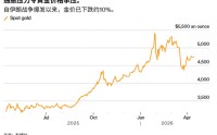 ATFX：谈判重燃希望黄金小幅回暖，今晚美国PPI能否成为突破口？