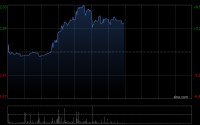 德康农牧午后涨近6% 机构称公司成本优势稳居行业第一梯队