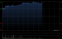 铝业股午前集体走高 中国铝业涨超5%俄铝涨超3%