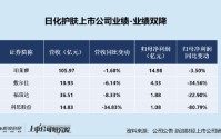 日化护肤年报|营收利润双承压 珀莱雅、敷尔佳、福瑞达、科思股份业绩双降