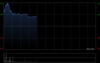 卓越教育集团早盘涨近5% 预计去年净利润同比增长约35.2%至76.8%