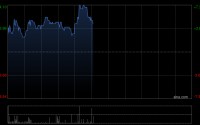 中国秦发午前涨近6%公司剥离山西煤炭业务 印尼SDE产能爬坡进展顺利