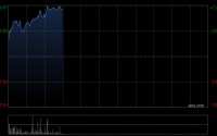 吉利汽车早盘涨超5% 机构指公司进入清晰向上阶段