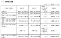 达仁堂“瘦身”后营利双降