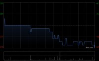数科集团遭QH Technology Holdings Limited减持2000万股 每股作价0.6港元