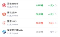 酒价内参5月7日价格发布：水晶剑南春上涨4元/瓶