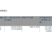 阜博集团(03738.HK)获摩根大通增持1492.43万股
