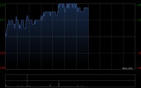 力量发展午前涨近4% 机构指公司南非煤矿盈利较为可靠