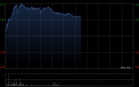 中资券商股午前普涨 中信建投证券及中金公司均涨超4%