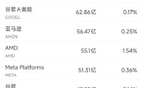 4月8日美股成交额前20：摩根大通称应“不惜一切代价避开特斯拉”