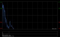 海致科技集团盘初涨超6% 公司与智谱订立战略合作框架协议