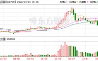 甘咨询：截至2026年3月20日公司股东人数是24589户