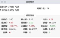 一个月涨幅超66%，*ST春天退市风险仍未消除