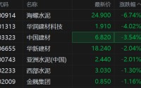 港股异动丨建材水泥股走低 海螺水泥跌近7% 行业整体仍面临深刻调整