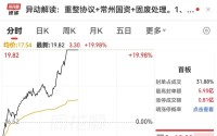 300385，盘中急拉！机构上调22股评级，9股上涨空间超20%（附名单）