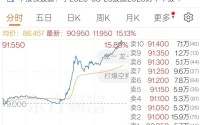 暴拉15%！港股巨头，突现罕见一幕！重大信号，悄然来袭！