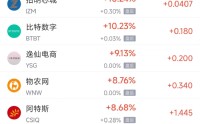 5月22日热门中概股涨跌不一 奇景光电涨6.25%，贝壳跌6.47%