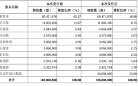 重要股东抛出大比例减持计划，中邮科技股价一度跌超9%