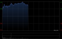 鸿腾精密午前涨超7% 招银国际给予目标价7.42港元