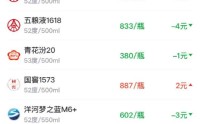 酒价内参3月10日价格发布 国窖1573微涨2元