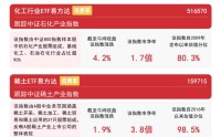 化工板块领涨市场，指数涨超4%，化工行业ETF易方达（516570）等产品受市场关注