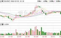 富士莱：截至2026年2月27日股东总户数为9426户
