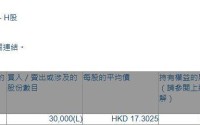 均胜电子(00699.HK)获非执行董事朱雪松增持3万股