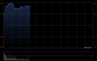 港股创新药概念股盘初拉升，药明合联涨超7%