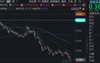 阿里巴巴翻红涨超1%，华宝基金港股互联网ETF（513770）水下拉升，本轮回调逾37%，何时企稳？AI营收是关键