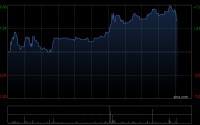 维立志博-B午后上涨6% 公司下月有望成为港股通标的