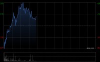 中国数智科技早盘涨超7% 终止控股股东股份出售协议
