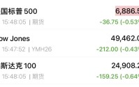 关税突发！明起，停止征收！美股指期货全线走低