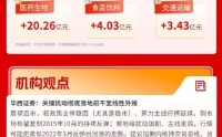 沪指微涨守住4000点，创业板止步连阳，医药逆市领跑 | 华宝基金3A日报（2026.4.15）