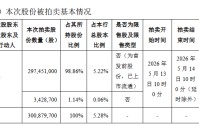 兰州银行：第三大股东华邦集团将拍卖所持有的全部该行股份，占比5.28%