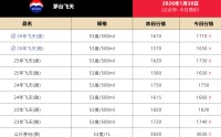 单日大涨100元 茅台批价升至1710元/瓶