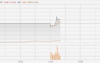 中韩半导体ETF拉升涨超7%，溢价率达26.16%