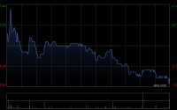 东方海外国际：东方海外第1季度航线收入较去年同期减少7.6% 总载货量上升1.7%