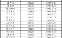 最后倒计时！56支股票索赔诉讼时效下半年密集到期