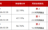 华商瑞鑫定期开放债券近3年业绩同类第一 第九次开放申赎