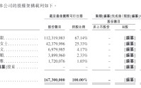 坦博尔港股IPO：实控人亲属已离职仍拖家带口坐享分红 存货高企、周转效率持续下降 半年新增数百条投诉