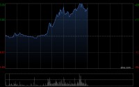 爱芯元智午后涨超19% 公司为全球第一大中高端视觉端侧AI推理芯片提供商
