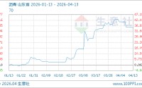 04月13日沥青4180.00元/吨 30天上涨7.64%