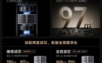 小米米家空气净化器6 Max开启预售：搭载双电机，到手价3999元
