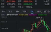 比特币有望终结连续五个月下跌走势