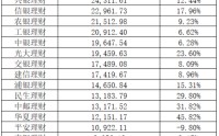 17家银行理财子公司年报业绩扫描，规模“2万亿俱乐部”扩容至5家，部分机构净利润涨超9成
