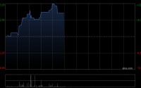 冠轈控股午前涨超9% 拟认购豪特节能约5.3%股份