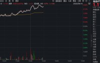 锂矿概念股爆发！盛新锂能涨超7%，华宝基金有色ETF（159876）强势拉升2.6%！机构：上行动能依然充足！